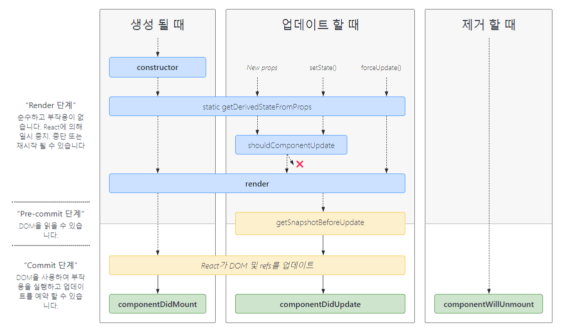 LifeCycle Method